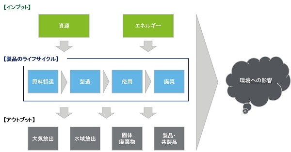 ライフサイクルアセスメント（LCA）とは？目的やメリットを簡単
